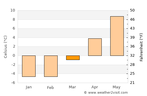Halifax average temperature in March
