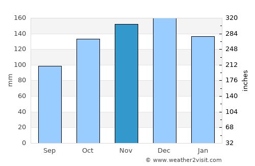 Halifax average rain in November