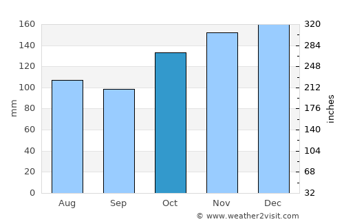 Halifax average rain in October