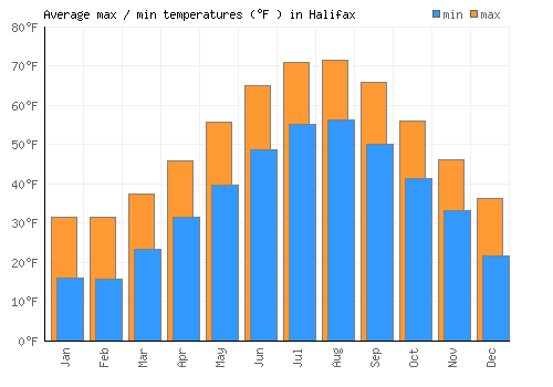 Halifax average minimum / maximum temperatures (Fahrenheit)