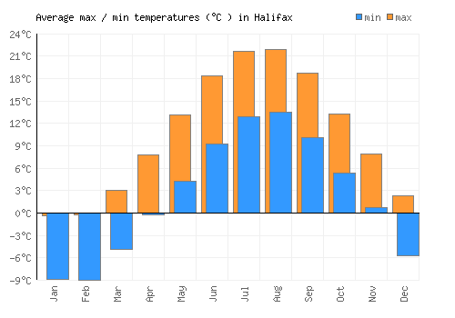 Halifax average minimum / maximum temperatures (Celsius)