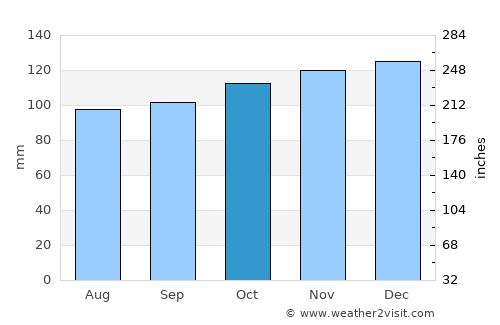 Halifax average rain in October