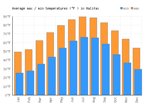 Halifax average minimum / maximum temperatures (Fahrenheit)