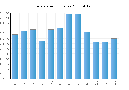 Halifax monthly rainfall chart (inches)