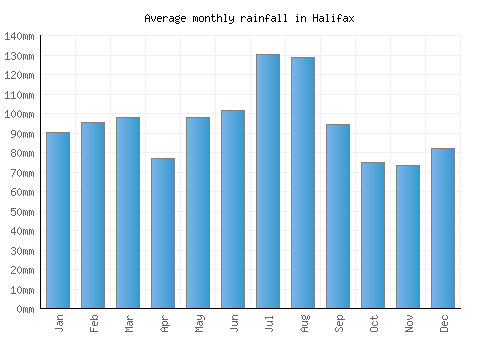 Halifax monthly rainfall chart (mm)