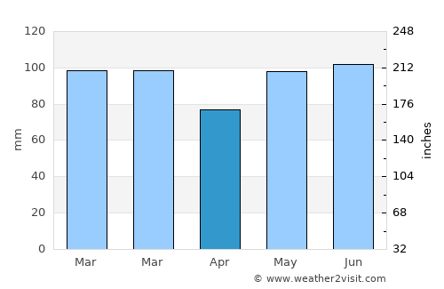 Halifax average rain in April