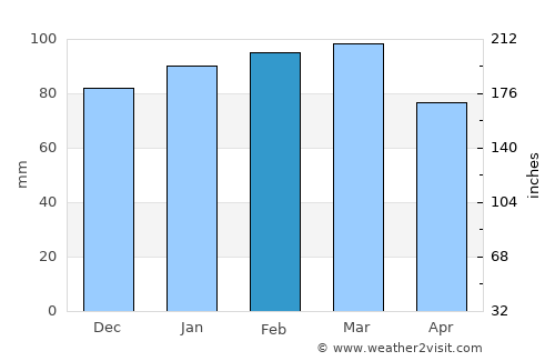 Halifax average rain in February