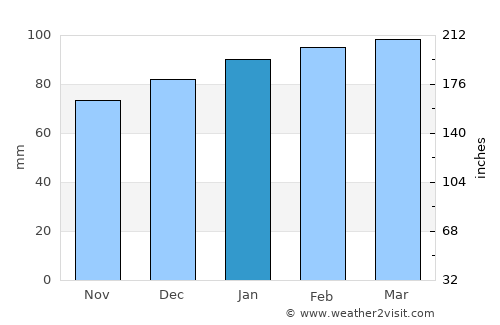 Halifax average rain in January
