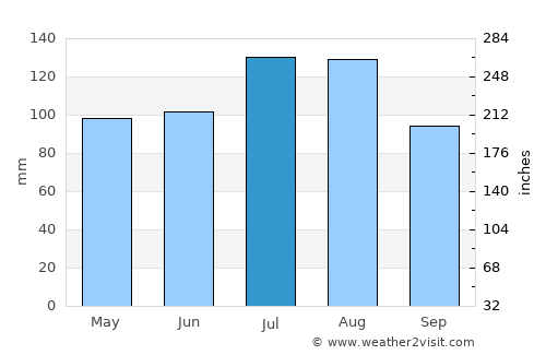 Halifax average rain in July