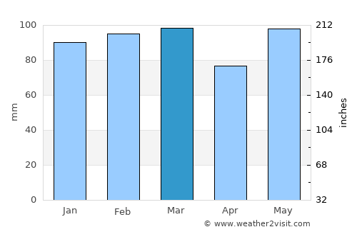 Halifax average rain in March