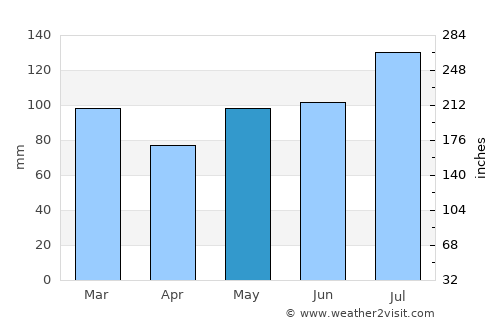 Halifax average rain in May