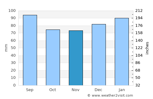 Halifax average rain in November