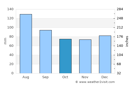 Halifax average rain in October