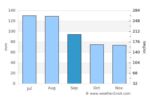 Halifax average rain in September