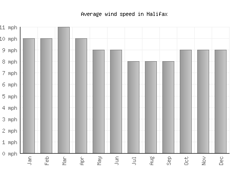 Halifax average winspeed by month (mph)