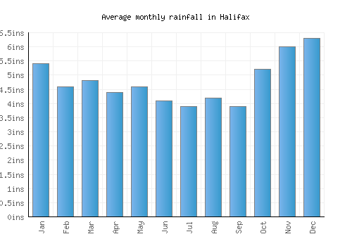 Halifax monthly rainfall chart (inches)