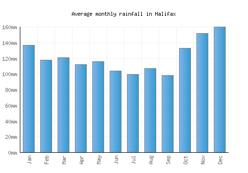 Halifax monthly rainfall chart (mm)