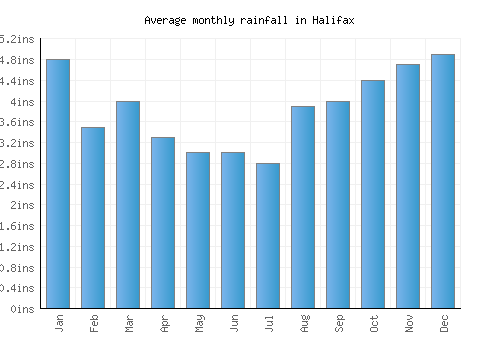 Halifax monthly rainfall chart (inches)