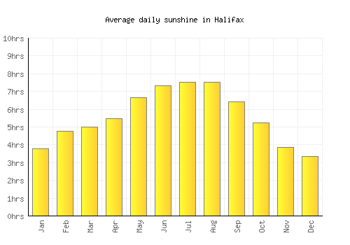 Halifax average daily sunshine chart