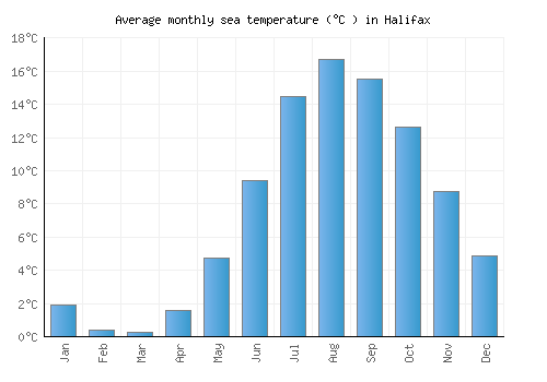 Halifax average sea temperature chart (Celsius)