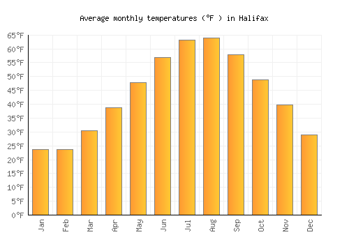 Halifax average temperature chart (Fahrenheit)