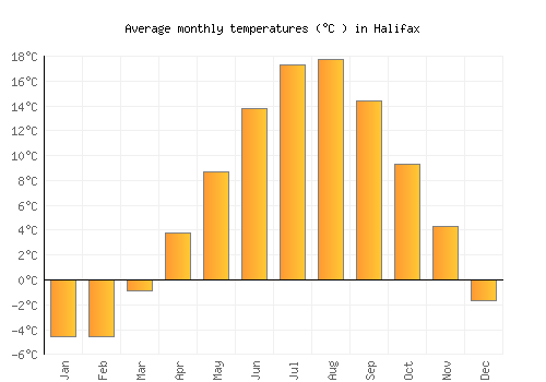 Halifax average temperature chart (Celsius)