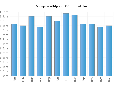 Halifax monthly rainfall chart (inches)