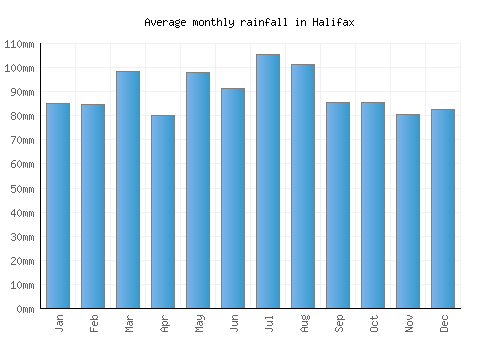 Halifax monthly rainfall chart (mm)