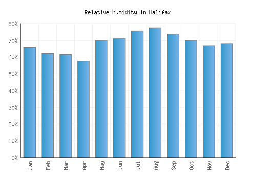 Halifax relative humidity averages
