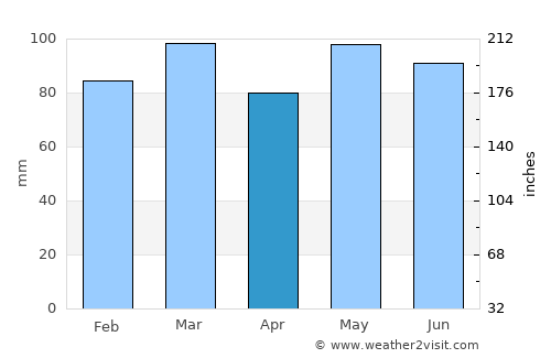 Halifax average rain in April
