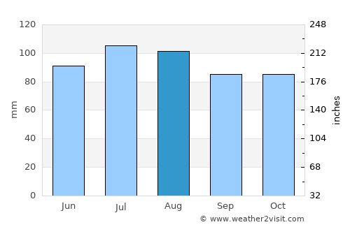 Halifax average rain in August