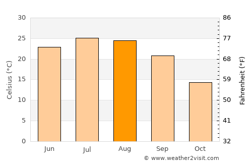 Halifax average temperature in August