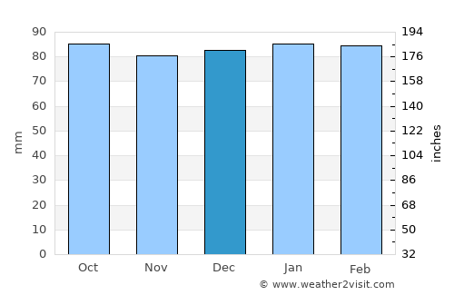 Halifax average rain in December
