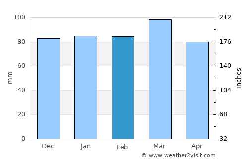 Halifax average rain in February