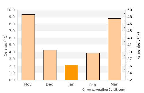 Halifax average temperature in January