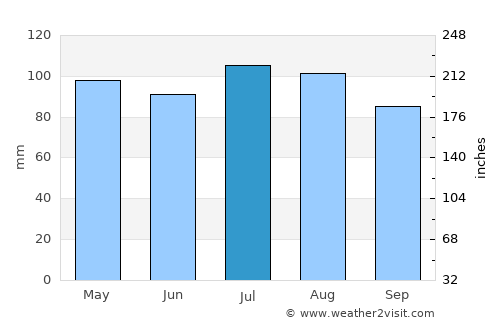 Halifax average rain in July