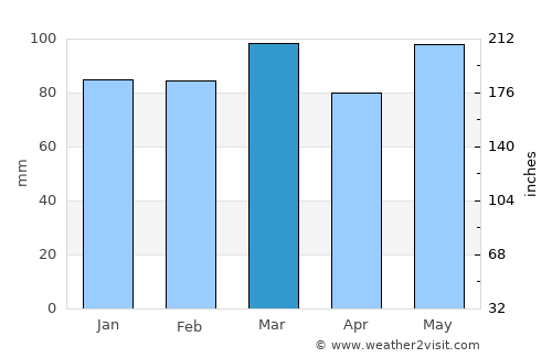 Halifax average rain in March