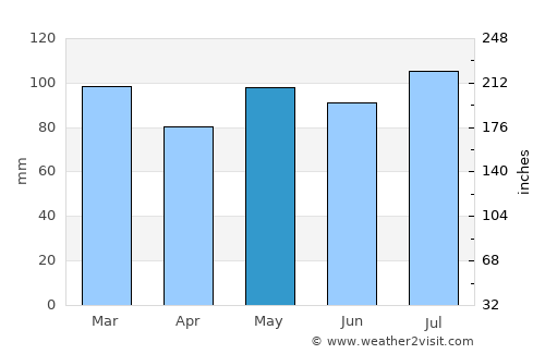 Halifax average rain in May
