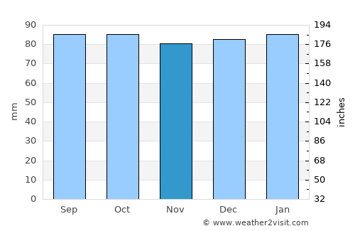 Halifax average rain in November