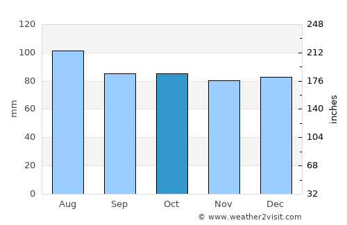 Halifax average rain in October