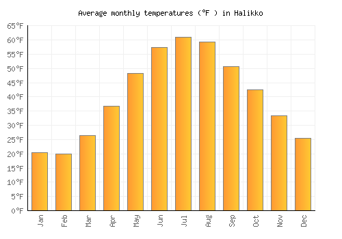 Halikko average temperature chart (Fahrenheit)
