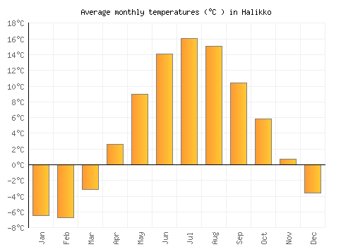 Halikko average temperature chart (Celsius)