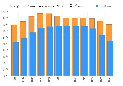 Hālīsahar average minimum / maximum temperatures (Fahrenheit)