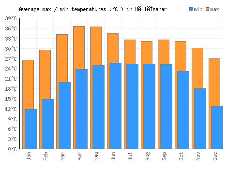 Hālīsahar average minimum / maximum temperatures (Celsius)