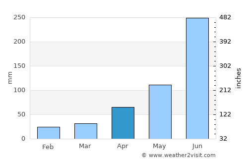 Hālīsahar average rain in April