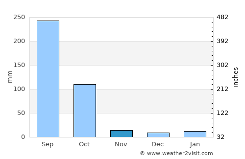 Hālīsahar average rain in November