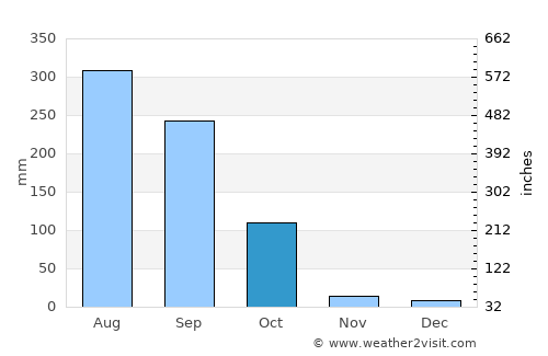 Hālīsahar average rain in October