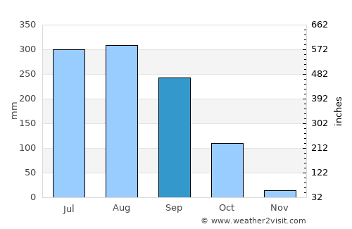 Hālīsahar average rain in September