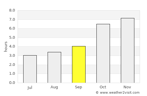 Hālīsahar average rain in September