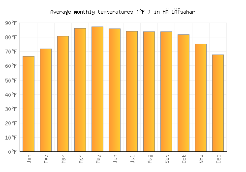 Hālīsahar average temperature chart (Fahrenheit)